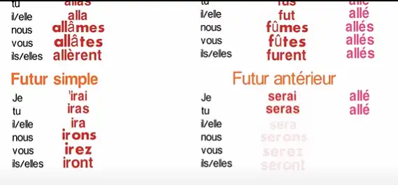 la conjugaison du verbe aller