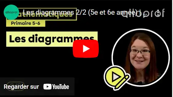 Les diagrammes 2/2 (5e et 6e année) | Mathématiques | Primaire